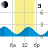 Portsmouth tide chart for Wednesday, January 3, 2024