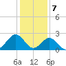 Portsmouth tide chart for Sunday, January 7, 2024