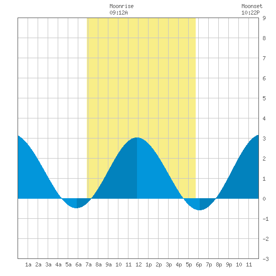 Portsmouth tide chart for Tuesday, February 13, 2024