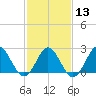 Portsmouth tide chart for Tuesday, February 13, 2024