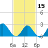 Portsmouth tide chart for Thursday, February 15, 2024