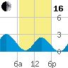 Portsmouth tide chart for Friday, February 16, 2024