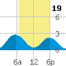 Portsmouth tide chart for Monday, February 19, 2024