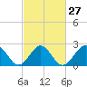 Portsmouth tide chart for Tuesday, February 27, 2024