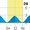 Portsmouth tide chart for Wednesday, February 28, 2024