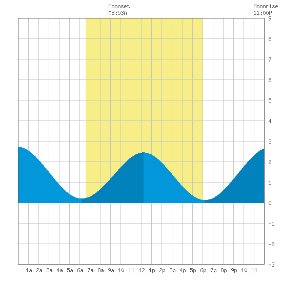 Portsmouth tide chart for Thursday, February 29, 2024
