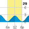 Portsmouth tide chart for Thursday, February 29, 2024