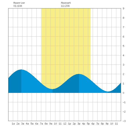 Portsmouth tide chart for Saturday, February 3, 2024