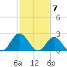 Portsmouth tide chart for Wednesday, February 7, 2024