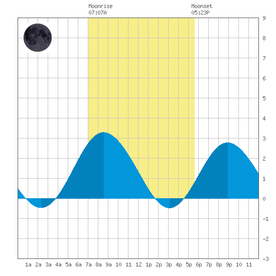 Portsmouth tide chart for Friday, February 9, 2024