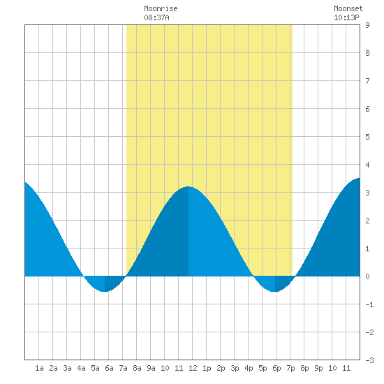Portsmouth tide chart for Tuesday, March 12, 2024