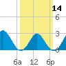 Portsmouth tide chart for Thursday, March 14, 2024