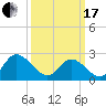 Portsmouth tide chart for Sunday, March 17, 2024