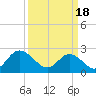 Portsmouth tide chart for Monday, March 18, 2024