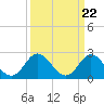 Portsmouth tide chart for Friday, March 22, 2024