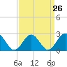 Portsmouth tide chart for Tuesday, March 26, 2024