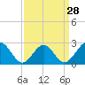 Portsmouth tide chart for Thursday, March 28, 2024