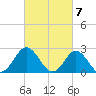 Portsmouth tide chart for Thursday, March 7, 2024
