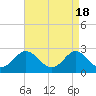 Portsmouth tide chart for Thursday, April 18, 2024