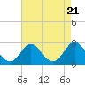 Portsmouth tide chart for Sunday, April 21, 2024