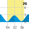 Portsmouth tide chart for Friday, April 26, 2024