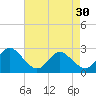 Portsmouth tide chart for Tuesday, April 30, 2024