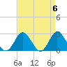 Portsmouth tide chart for Saturday, April 6, 2024