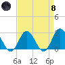 Portsmouth tide chart for Monday, April 8, 2024