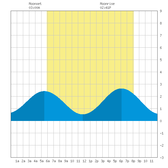Portsmouth tide chart for Friday, May 17, 2024