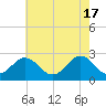 Portsmouth tide chart for Friday, May 17, 2024