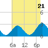 Portsmouth tide chart for Tuesday, May 21, 2024