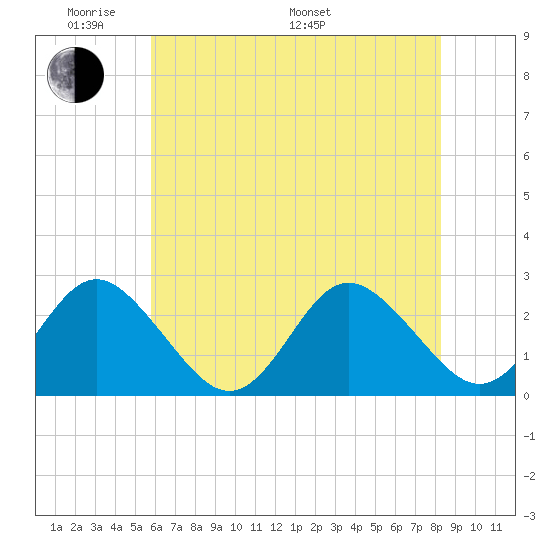 Portsmouth tide chart for Thursday, May 30, 2024