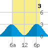 Portsmouth tide chart for Friday, May 3, 2024