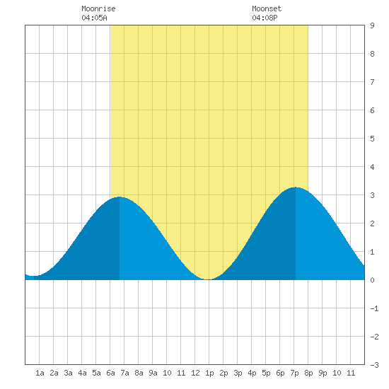 Portsmouth tide chart for Saturday, May 4, 2024