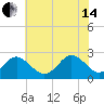 Portsmouth tide chart for Friday, June 14, 2024