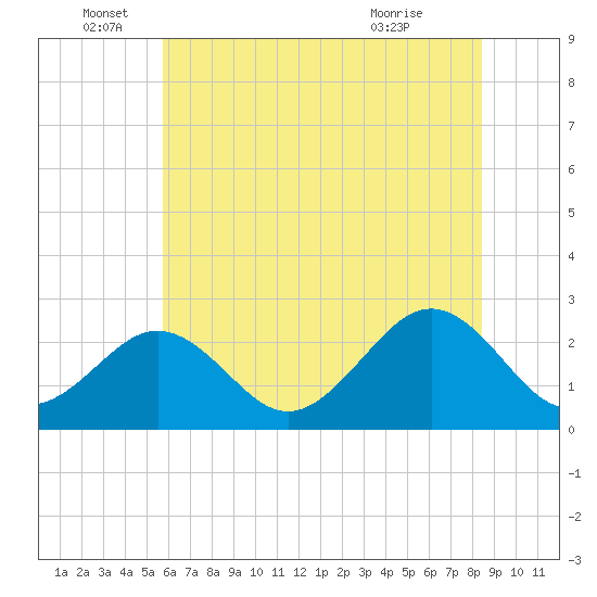 Portsmouth tide chart for Sunday, June 16, 2024