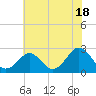 Portsmouth tide chart for Tuesday, June 18, 2024