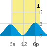 Portsmouth tide chart for Saturday, June 1, 2024