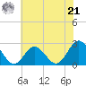 Portsmouth tide chart for Friday, June 21, 2024