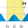 Portsmouth tide chart for Monday, June 24, 2024