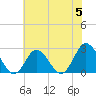 Portsmouth tide chart for Wednesday, June 5, 2024