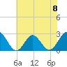 Portsmouth tide chart for Saturday, June 8, 2024