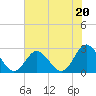 Portsmouth tide chart for Saturday, July 20, 2024