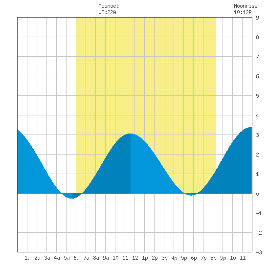 Portsmouth tide chart for Tuesday, July 23, 2024