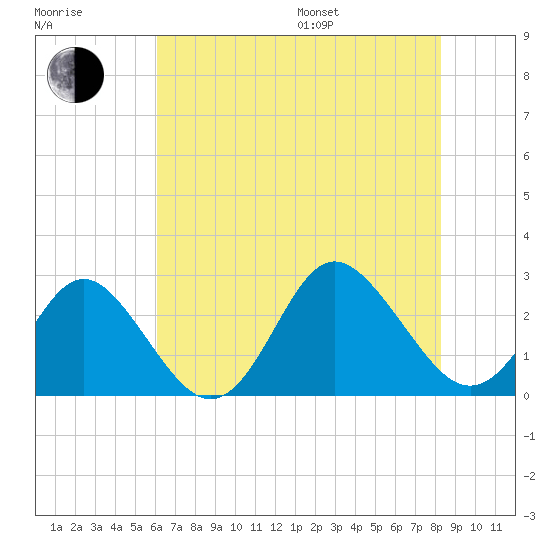 Portsmouth tide chart for Saturday, July 27, 2024