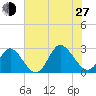 Portsmouth tide chart for Saturday, July 27, 2024