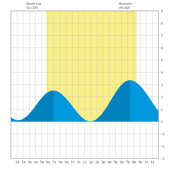 Portsmouth tide chart for Tuesday, July 2, 2024
