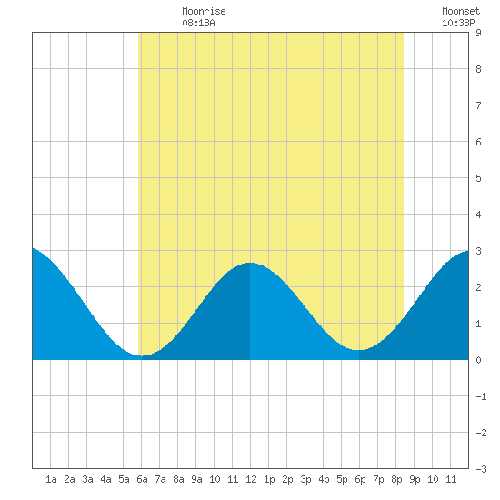 Portsmouth tide chart for Monday, July 8, 2024
