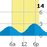 Portsmouth tide chart for Wednesday, August 14, 2024