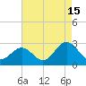 Portsmouth tide chart for Thursday, August 15, 2024
